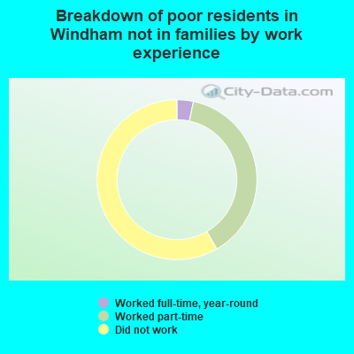 Breakdown of poor residents in Windham not in families by work experience